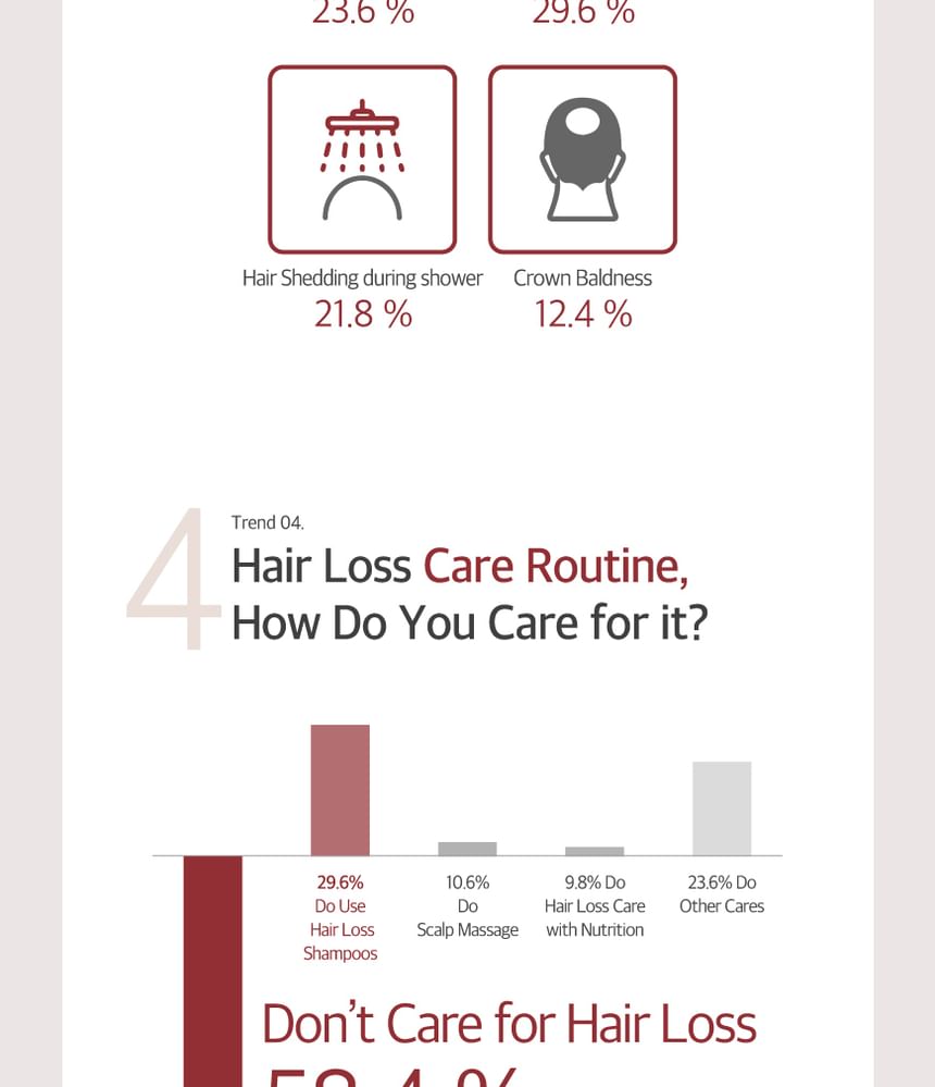 Natural Caffeine Hair Care + Caffeine Shampoo - 3 Types