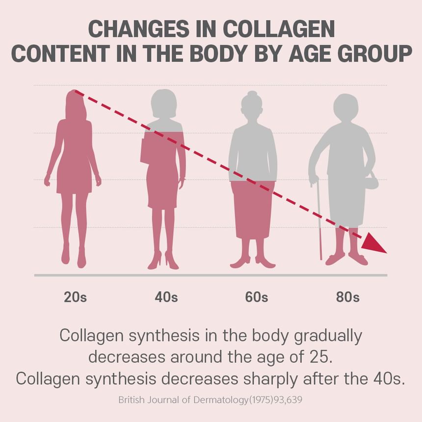 Small Molecular Collagen C
